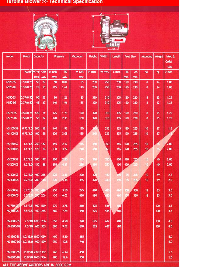 industrial-turbine-blowers-technical-specification